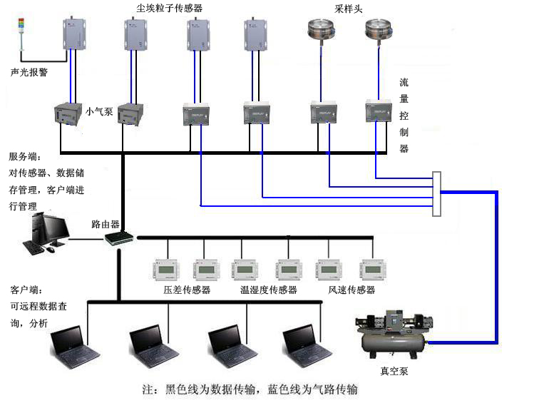 大流量塵埃粒子監(jiān)測(cè)系統(tǒng) 精密環(huán)境下的實(shí)時(shí)監(jiān)控服務(wù)新標(biāo)桿